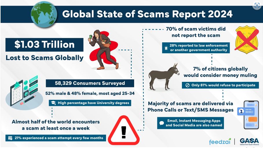 Global State of Scams 2024: Over $1 Trillion Stolen in 12 Months
