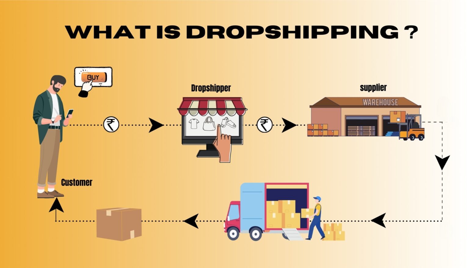 E-commerce and Dropshipping Scams